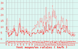 Courbe de la force du vent pour Bergerac (24)