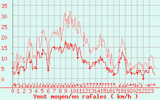 Courbe de la force du vent pour Embrun (05)