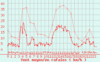 Courbe de la force du vent pour Bagnres-de-Luchon (31)