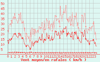 Courbe de la force du vent pour Le Puy - Loudes (43)