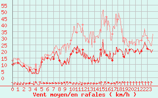 Courbe de la force du vent pour Mont-Aigoual (30)