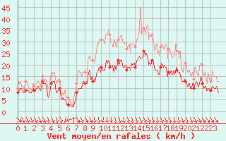 Courbe de la force du vent pour Lyon - Bron (69)