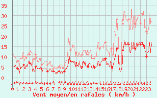 Courbe de la force du vent pour Paris - Montsouris (75)