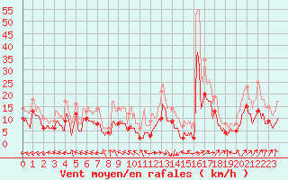 Courbe de la force du vent pour Nangis (77)