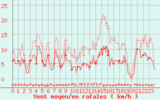 Courbe de la force du vent pour Mende - Chabrits (48)
