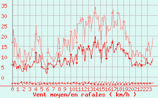 Courbe de la force du vent pour Mende - Chabrits (48)