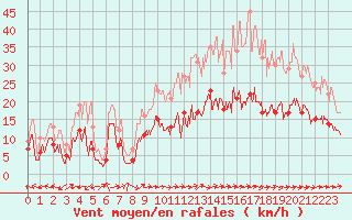 Courbe de la force du vent pour Albi (81)