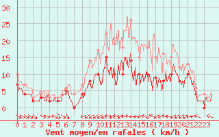 Courbe de la force du vent pour Belin-Bliet - Lugos (33)