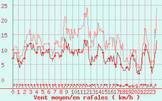 Courbe de la force du vent pour Chlons-en-Champagne (51)