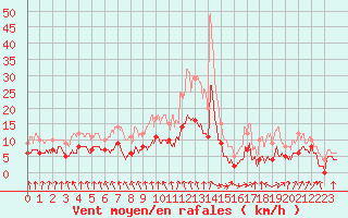 Courbe de la force du vent pour Saint-milion (33)