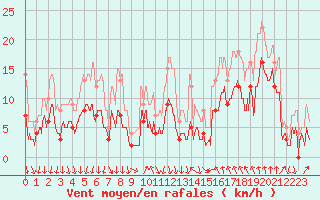 Courbe de la force du vent pour Cannes (06)