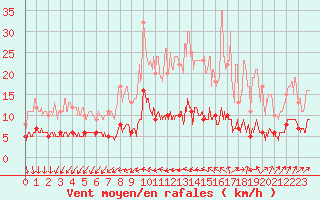 Courbe de la force du vent pour Langres (52) 