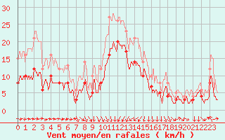 Courbe de la force du vent pour Solenzara - Base arienne (2B)