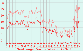 Courbe de la force du vent pour Boulogne (62)