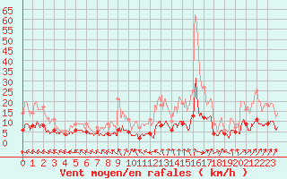 Courbe de la force du vent pour Paris - Montsouris (75)