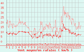 Courbe de la force du vent pour Langres (52) 