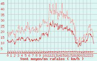 Courbe de la force du vent pour Angers-Marc (49)