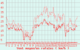 Courbe de la force du vent pour Metz-Nancy-Lorraine (57)