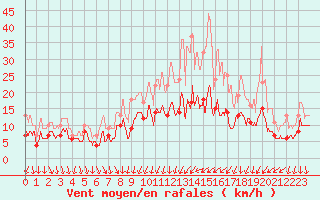 Courbe de la force du vent pour Rioz (70)
