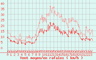 Courbe de la force du vent pour Trappes (78)