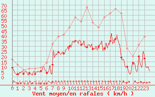 Courbe de la force du vent pour Hyres (83)