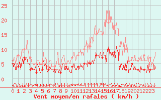 Courbe de la force du vent pour Bourg-Saint-Maurice (73)