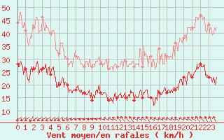 Courbe de la force du vent pour Ile d