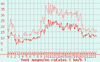 Courbe de la force du vent pour Quimper (29)