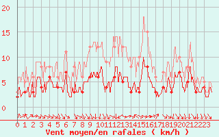 Courbe de la force du vent pour Annecy (74)