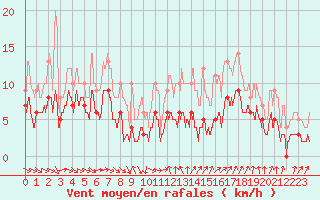 Courbe de la force du vent pour Niort (79)