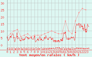 Courbe de la force du vent pour Le Bourget (93)