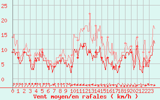 Courbe de la force du vent pour Muret (31)