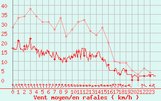 Courbe de la force du vent pour Charleville-Mzires (08)