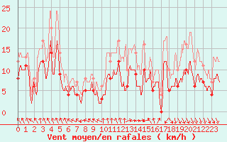 Courbe de la force du vent pour Cazaux (33)