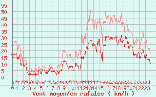 Courbe de la force du vent pour Lyon - Bron (69)