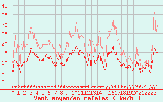 Courbe de la force du vent pour Lanvoc (29)