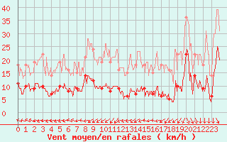 Courbe de la force du vent pour Iraty Orgambide (64)