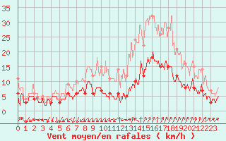 Courbe de la force du vent pour Nmes - Garons (30)