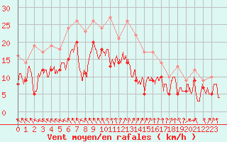 Courbe de la force du vent pour Niort (79)