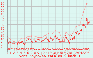Courbe de la force du vent pour Rodez (12)