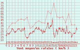 Courbe de la force du vent pour Chteaudun (28)