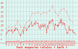 Courbe de la force du vent pour Angers-Marc (49)