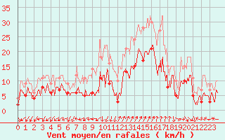 Courbe de la force du vent pour Saint-Auban (04)