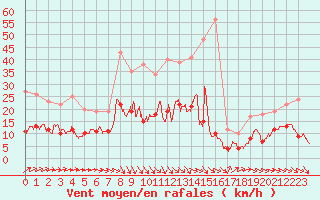 Courbe de la force du vent pour Auxerre-Perrigny (89)