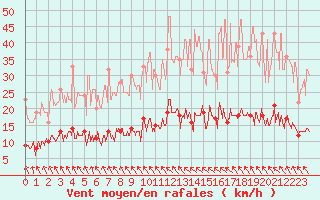 Courbe de la force du vent pour Toulouse-Francazal (31)