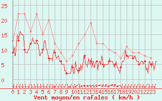 Courbe de la force du vent pour Aubenas - Lanas (07)