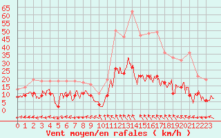 Courbe de la force du vent pour Mende - Chabrits (48)