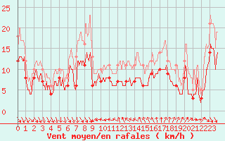 Courbe de la force du vent pour Nice (06)