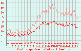Courbe de la force du vent pour Bourges (18)