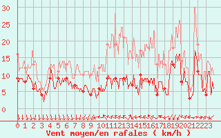 Courbe de la force du vent pour Dijon / Longvic (21)
